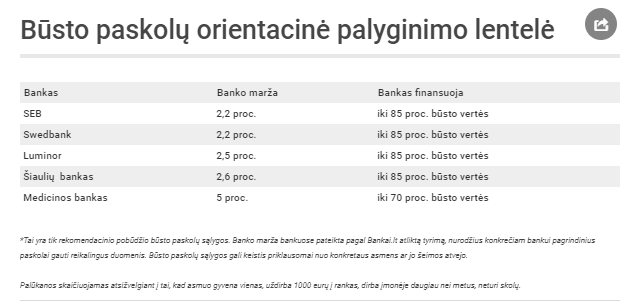 Paskola būstui iš banko: kada rinktis fiksuotas, o kada – kintamąsias palūkanas